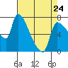 Stella tide chart for Monday, April 24, 2023