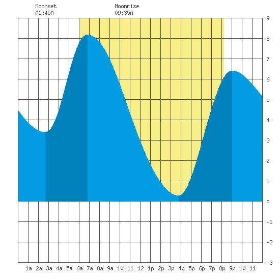 Stella tide chart for Tuesday, April 25, 2023