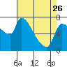Stella tide chart for Wednesday, April 26, 2023