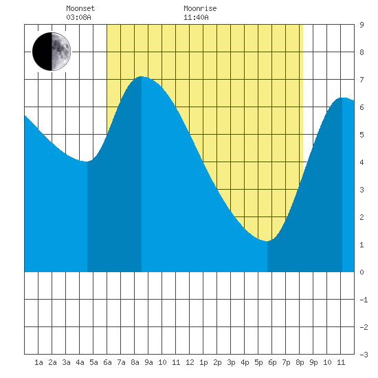 Stella tide chart for Thursday, April 27, 2023