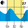 Stella tide chart for Thursday, April 27, 2023