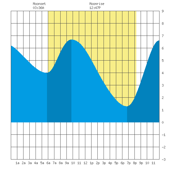 Stella tide chart for Friday, April 28, 2023