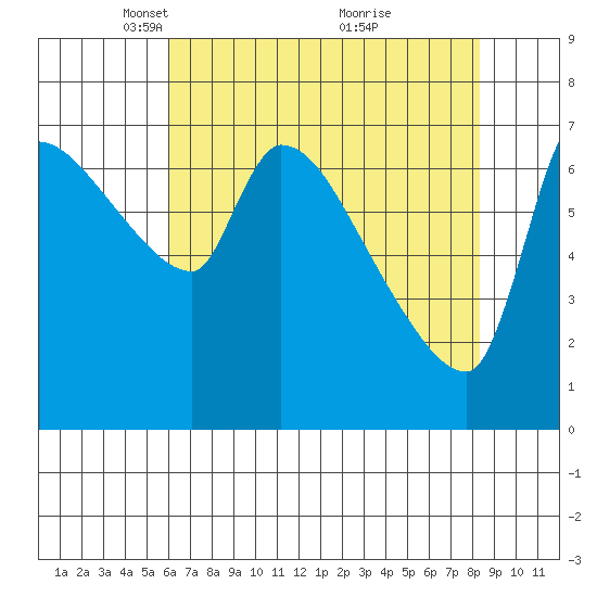 Stella tide chart for Saturday, April 29, 2023