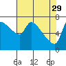 Stella tide chart for Saturday, April 29, 2023