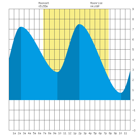 Stella tide chart for Sunday, April 2, 2023