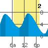 Stella tide chart for Sunday, April 2, 2023
