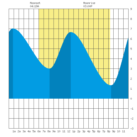 Stella tide chart for Sunday, April 30, 2023