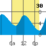 Stella tide chart for Sunday, April 30, 2023