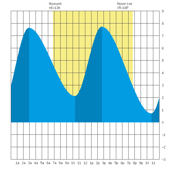 Stella tide chart for Monday, April 3, 2023