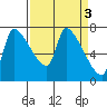 Stella tide chart for Monday, April 3, 2023