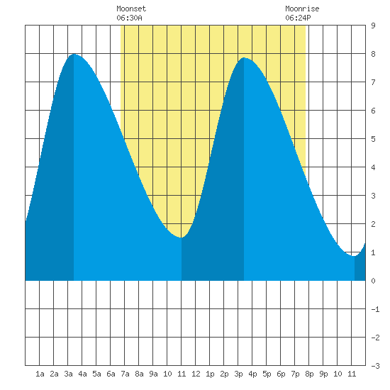 Stella tide chart for Tuesday, April 4, 2023