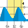 Stella tide chart for Tuesday, April 4, 2023