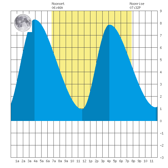 Stella tide chart for Wednesday, April 5, 2023
