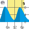 Stella tide chart for Wednesday, April 5, 2023