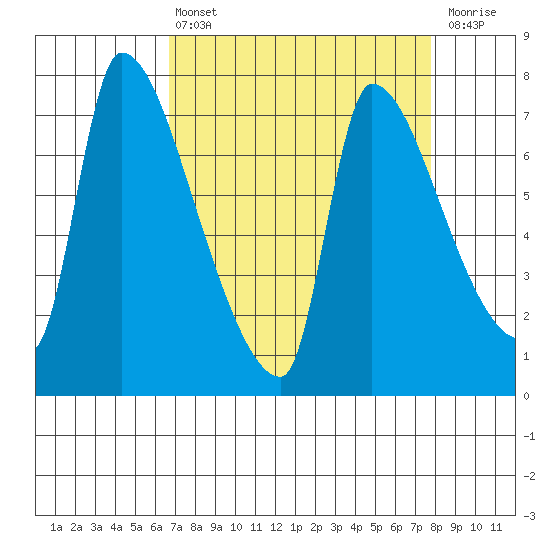 Stella tide chart for Thursday, April 6, 2023