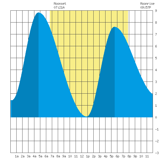 Stella tide chart for Friday, April 7, 2023