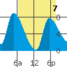 Stella tide chart for Friday, April 7, 2023