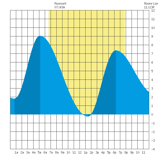 Stella tide chart for Saturday, April 8, 2023