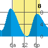 Stella tide chart for Saturday, April 8, 2023