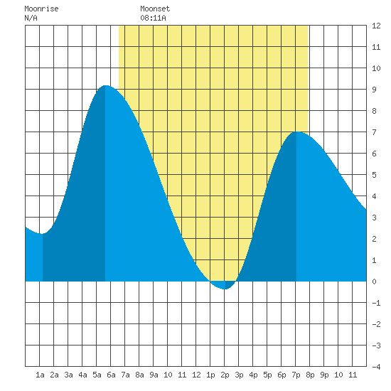 Stella tide chart for Sunday, April 9, 2023