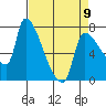 Stella tide chart for Sunday, April 9, 2023