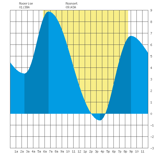 Stella tide chart for Wednesday, May 10, 2023
