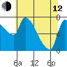 Stella tide chart for Friday, May 12, 2023