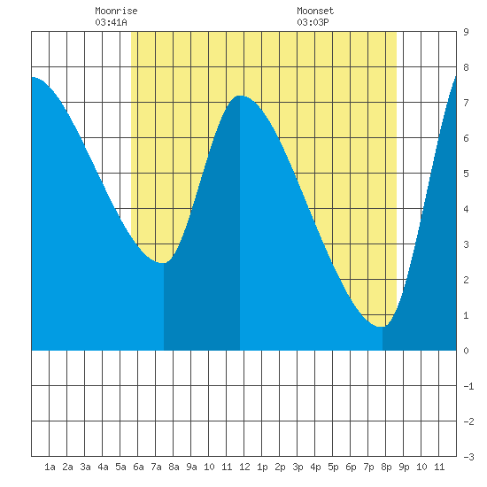 Stella tide chart for Sunday, May 14, 2023