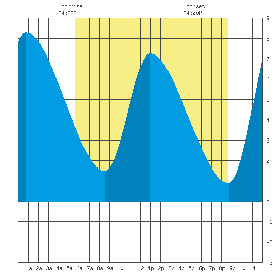 Stella tide chart for Monday, May 15, 2023