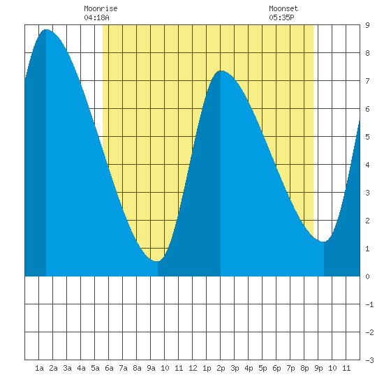 Stella tide chart for Tuesday, May 16, 2023