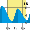 Stella tide chart for Tuesday, May 16, 2023