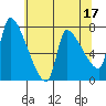 Stella tide chart for Wednesday, May 17, 2023