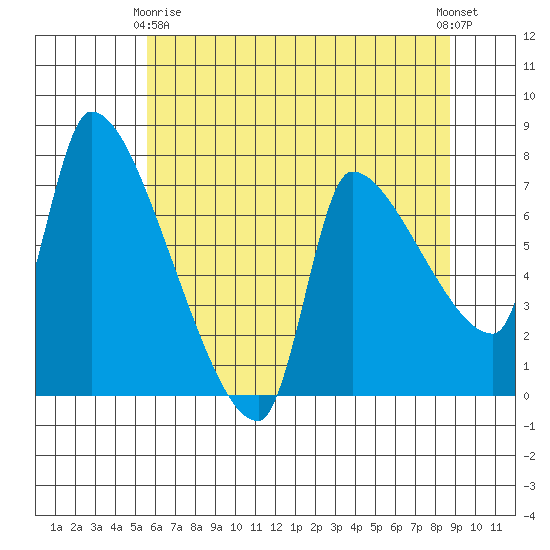 Stella tide chart for Thursday, May 18, 2023