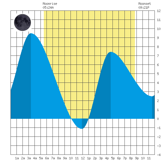 Stella tide chart for Friday, May 19, 2023