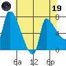 Stella tide chart for Friday, May 19, 2023