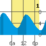 Stella tide chart for Monday, May 1, 2023