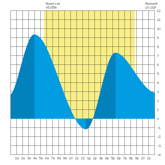 Stella tide chart for Saturday, May 20, 2023