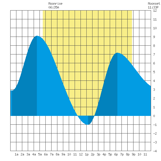 Stella tide chart for Sunday, May 21, 2023