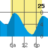Stella tide chart for Thursday, May 25, 2023