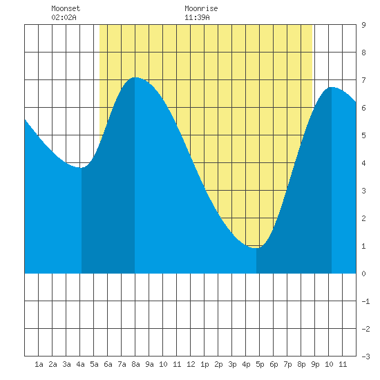 Stella tide chart for Friday, May 26, 2023