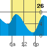 Stella tide chart for Friday, May 26, 2023