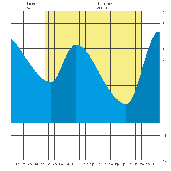 Stella tide chart for Sunday, May 28, 2023