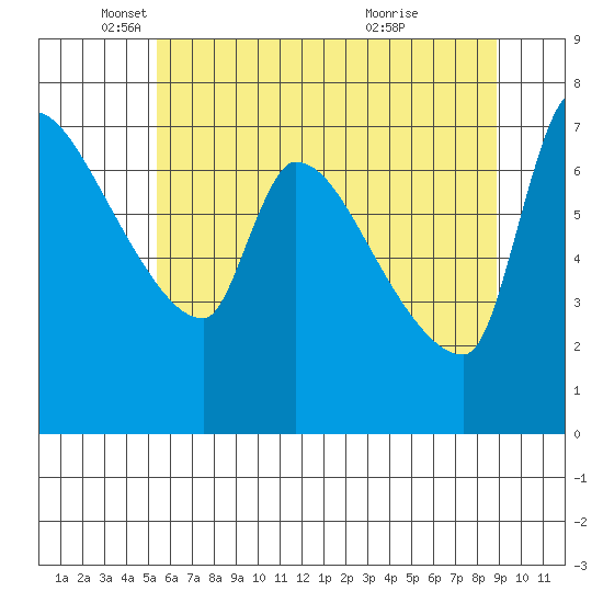 Stella tide chart for Monday, May 29, 2023