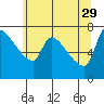 Stella tide chart for Monday, May 29, 2023
