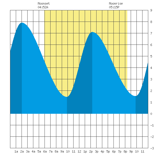 Stella tide chart for Tuesday, May 2, 2023