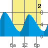 Stella tide chart for Tuesday, May 2, 2023