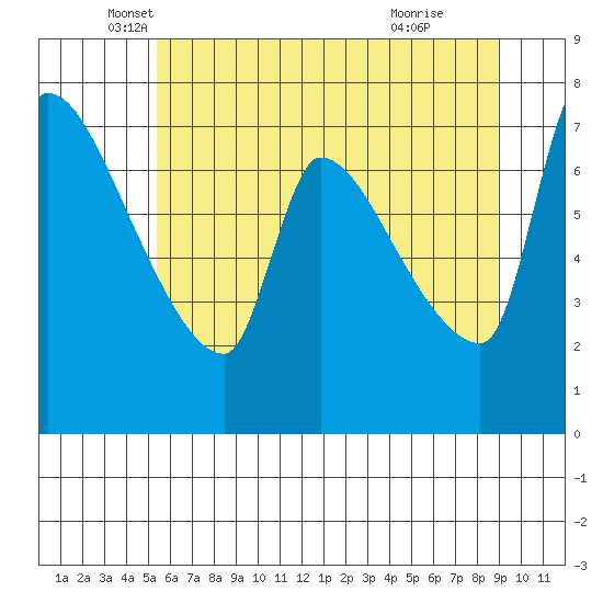 Stella tide chart for Tuesday, May 30, 2023