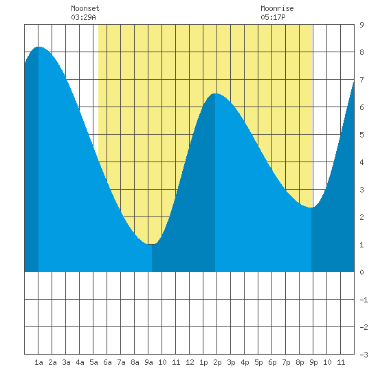 Stella tide chart for Wednesday, May 31, 2023
