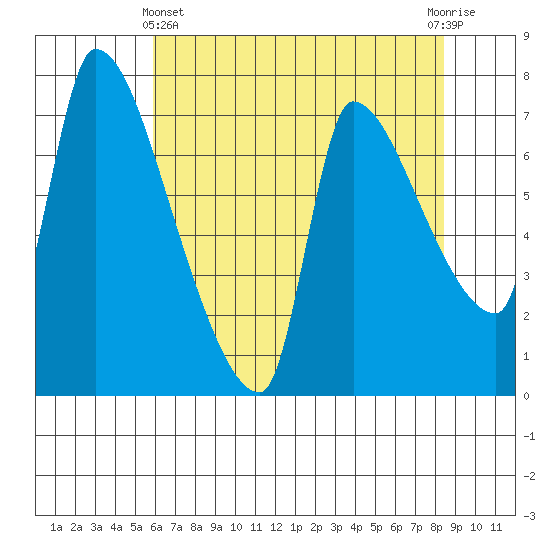 Stella tide chart for Thursday, May 4, 2023