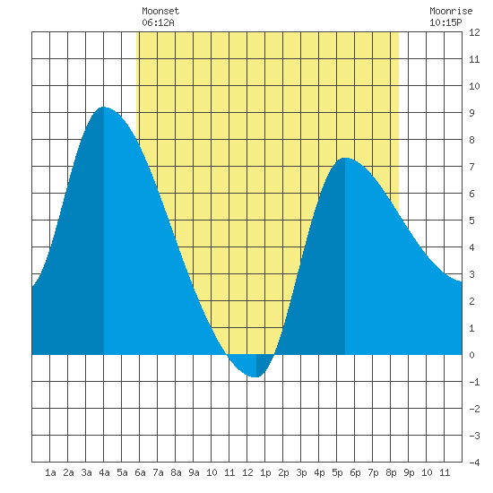 Stella tide chart for Saturday, May 6, 2023